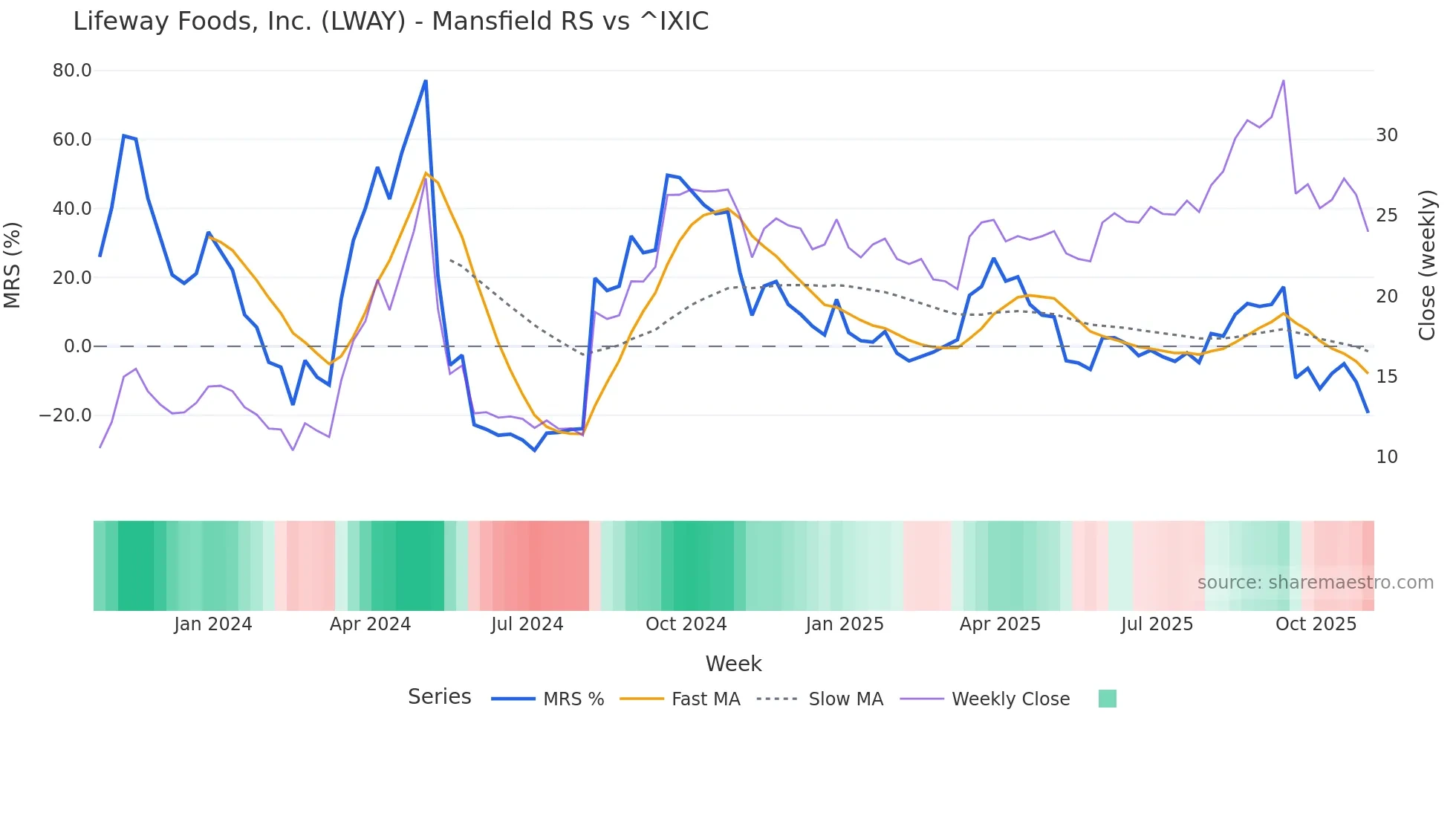 LWAY Mansfield Relative Strength chart