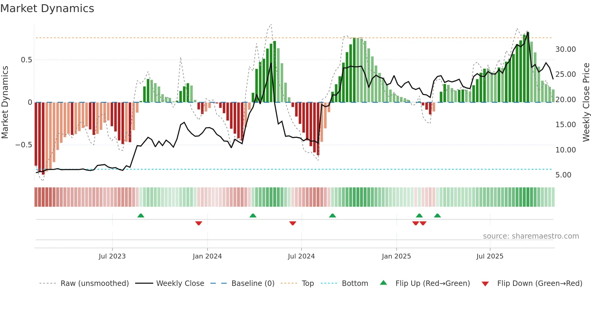 LWAY weekly Market Dynamics chart