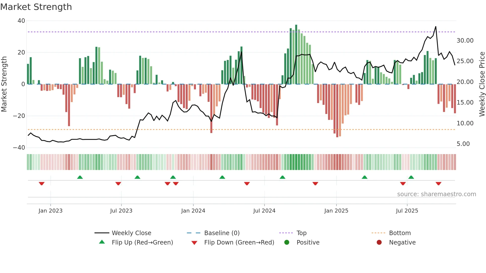 LWAY weekly Market Strength chart