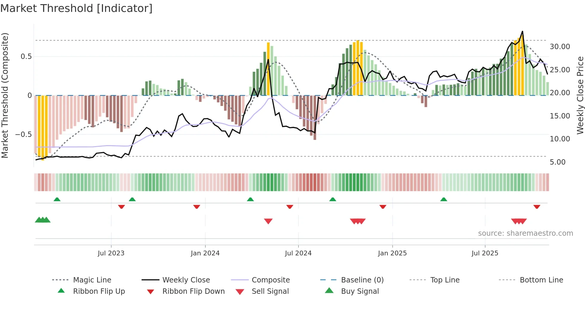LWAY weekly Market Threshold chart