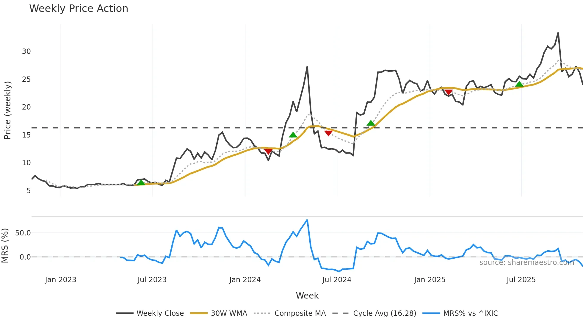 LWAY weekly Price Action chart, closing 2025-10-31