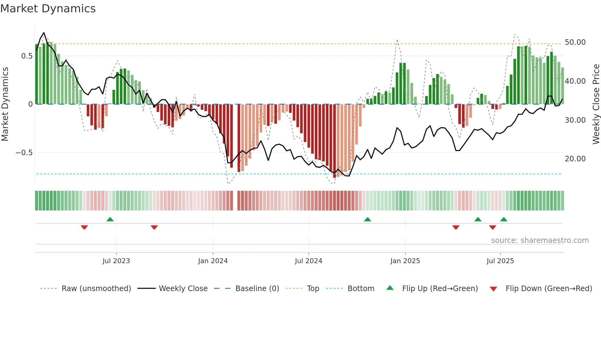 688162 weekly Market Dynamics chart