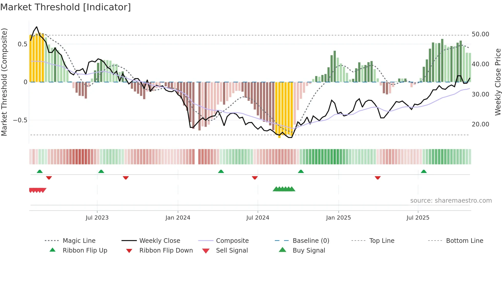 688162 weekly Market Threshold chart