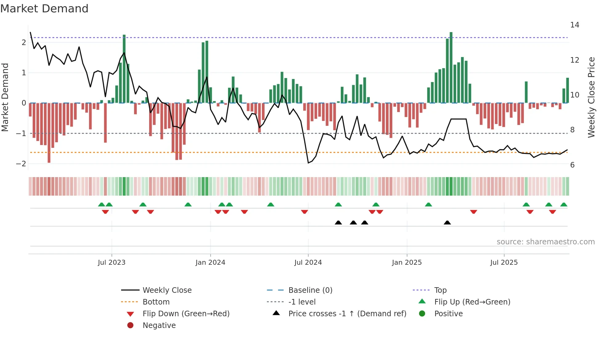 9666 weekly Market Demand chart