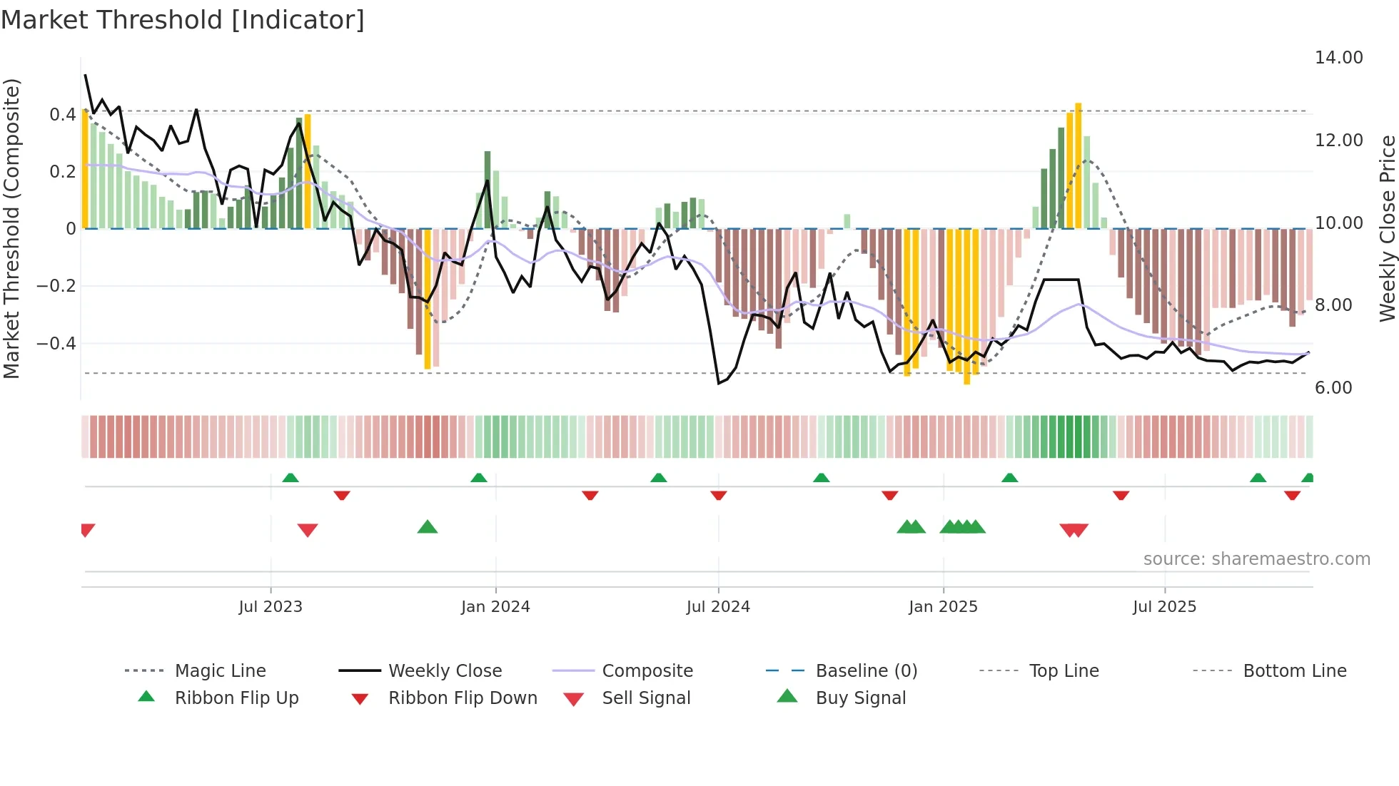 9666 weekly Market Threshold chart