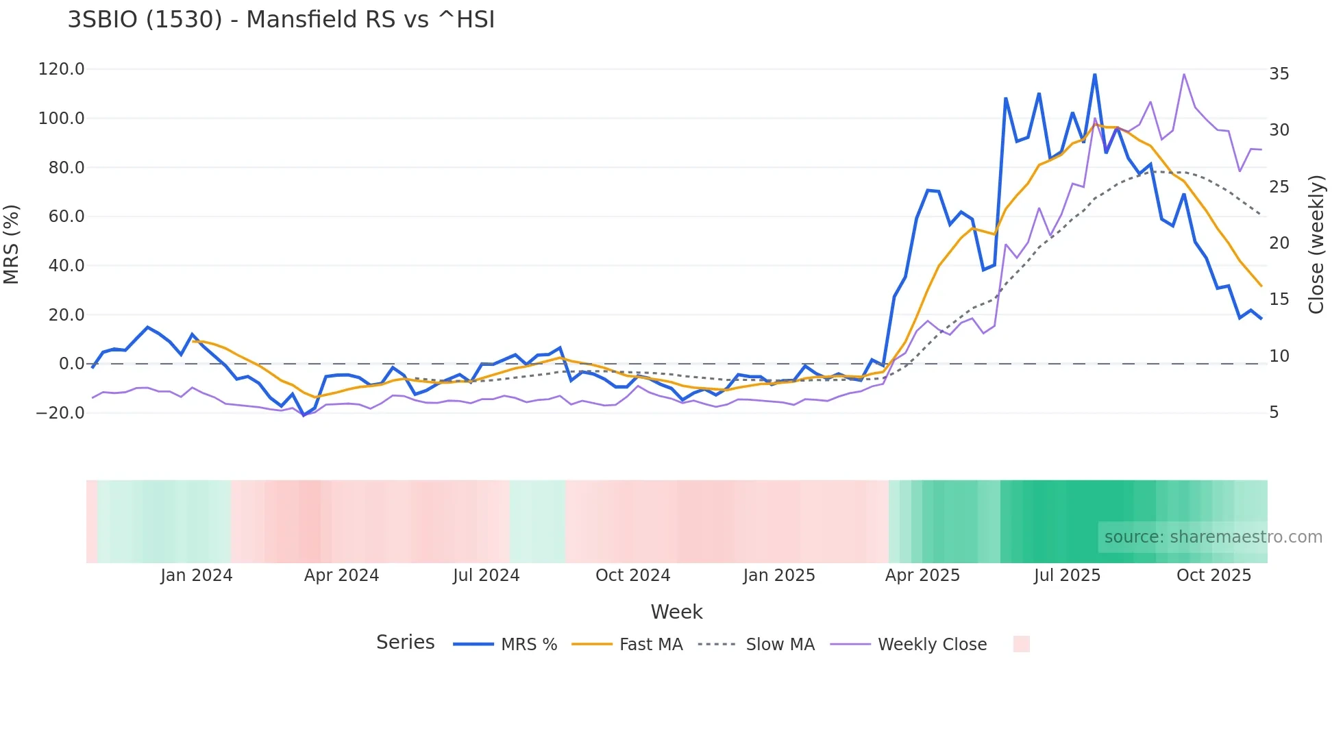 1530 Mansfield Relative Strength chart