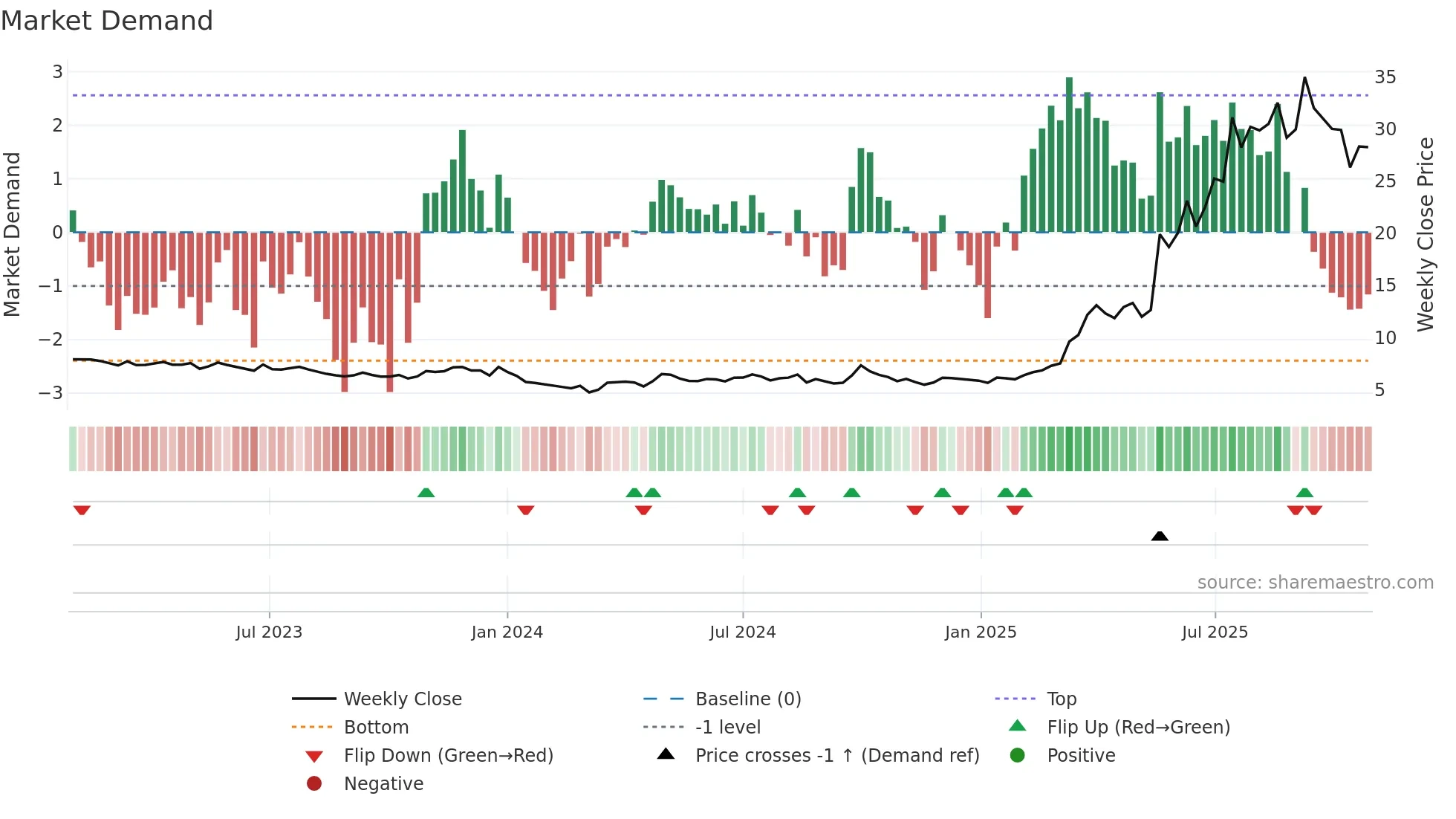 1530 weekly Market Demand chart