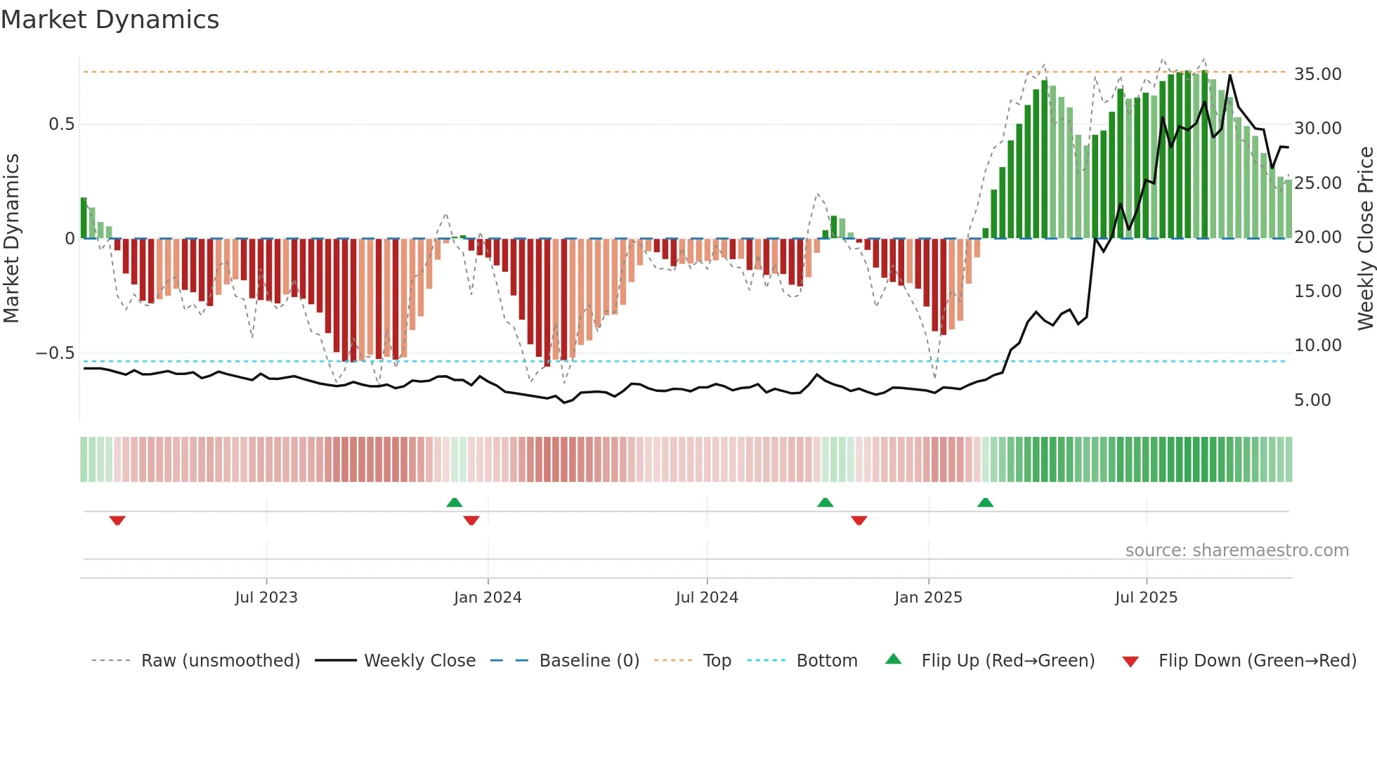 1530 weekly Market Dynamics chart