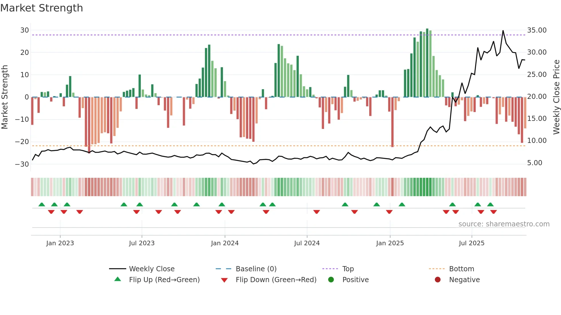 1530 weekly Market Strength chart