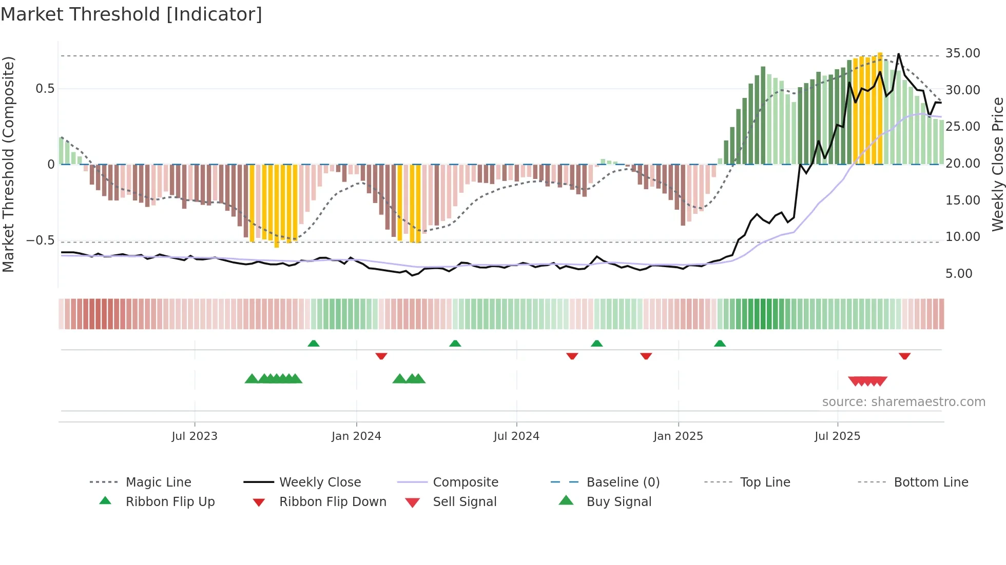 1530 weekly Market Threshold chart