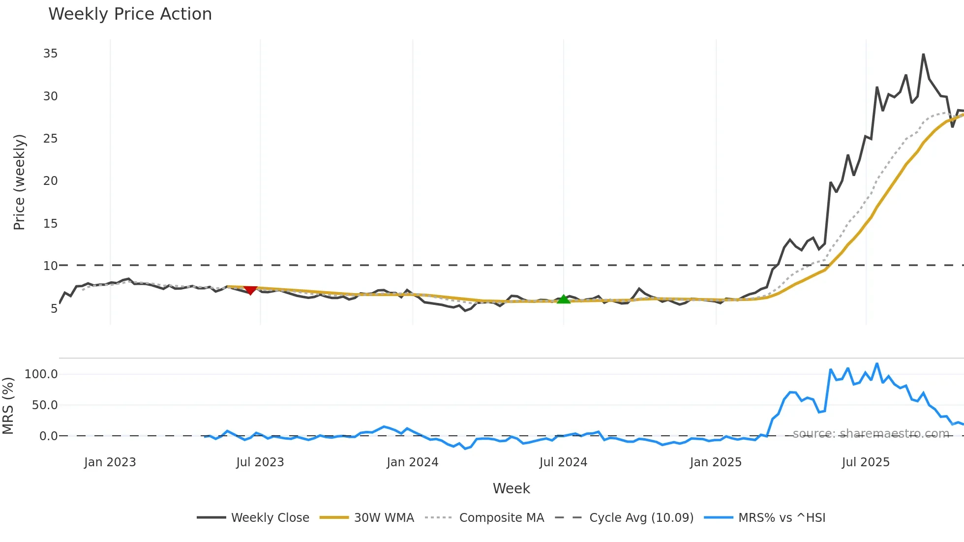 1530 weekly Price Action chart, closing 2025-10-27