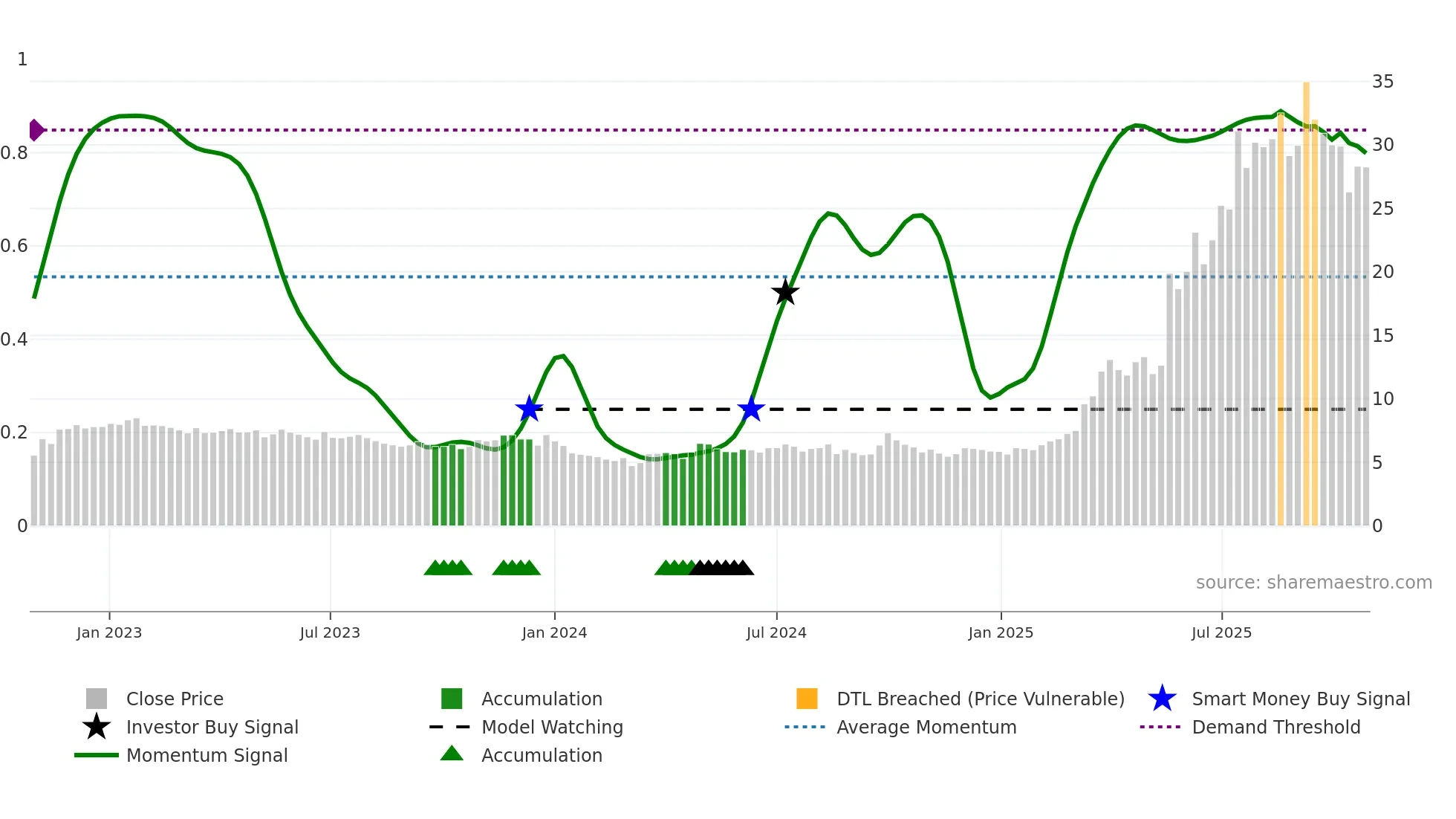 1530 weekly Smart Money chart