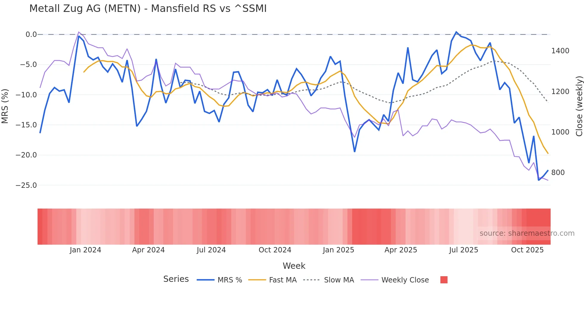 METN Mansfield Relative Strength chart