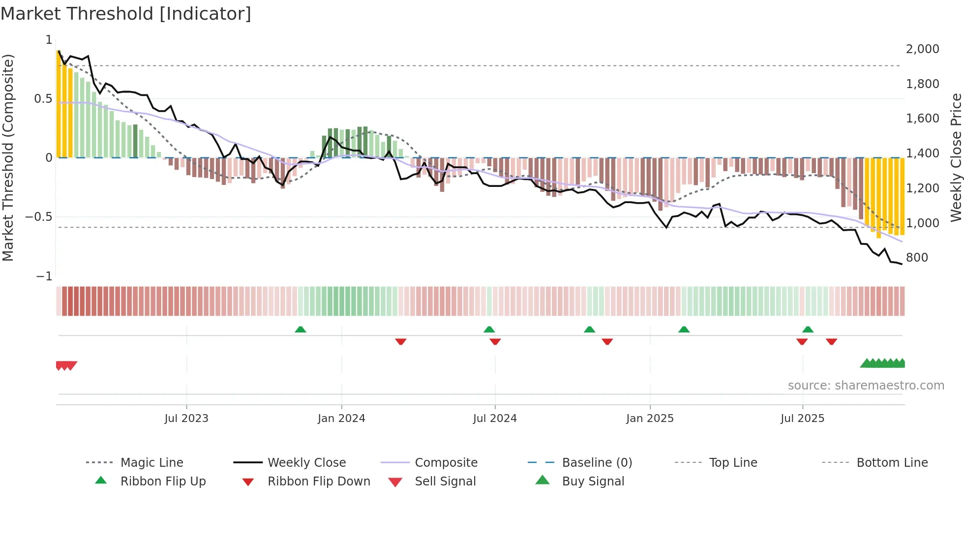 METN weekly Market Threshold chart
