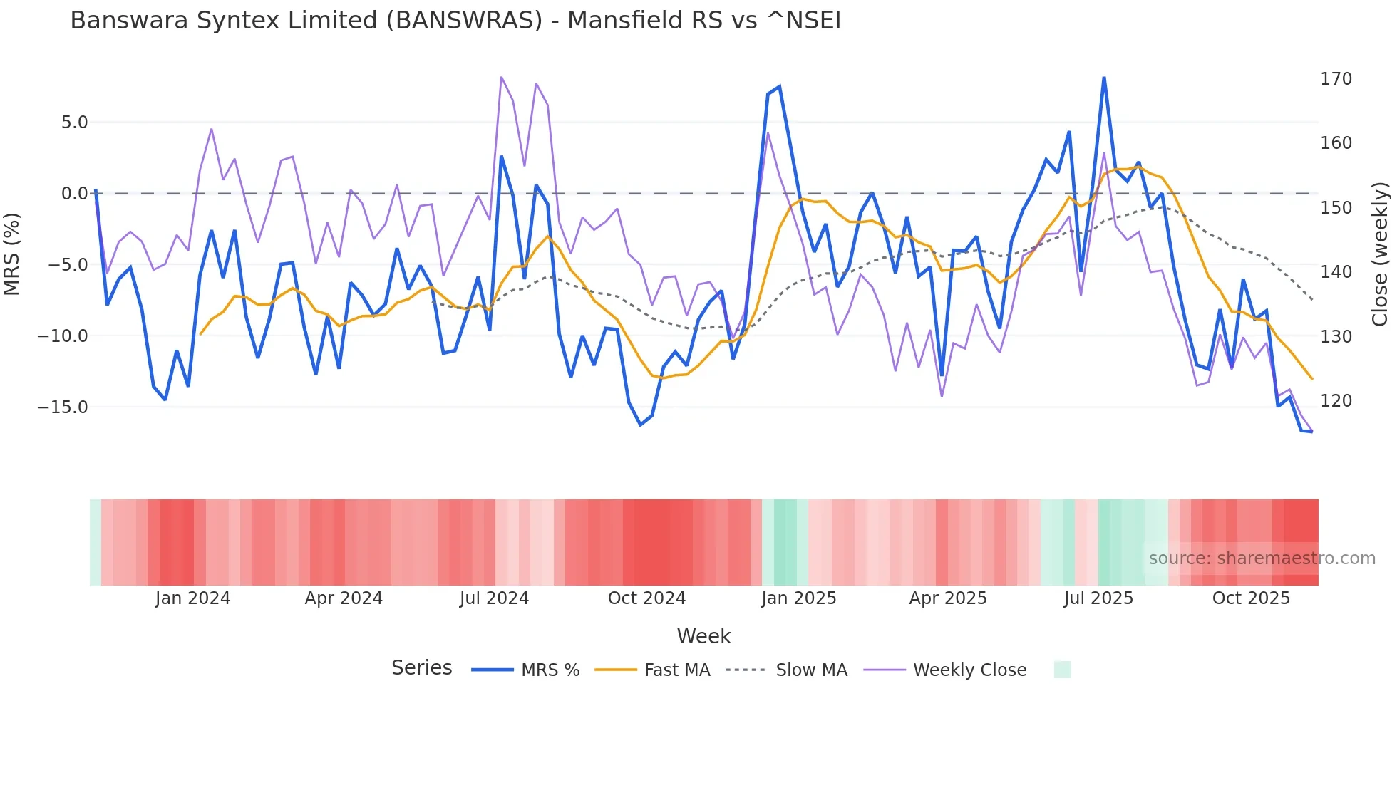 BANSWRAS Mansfield Relative Strength chart