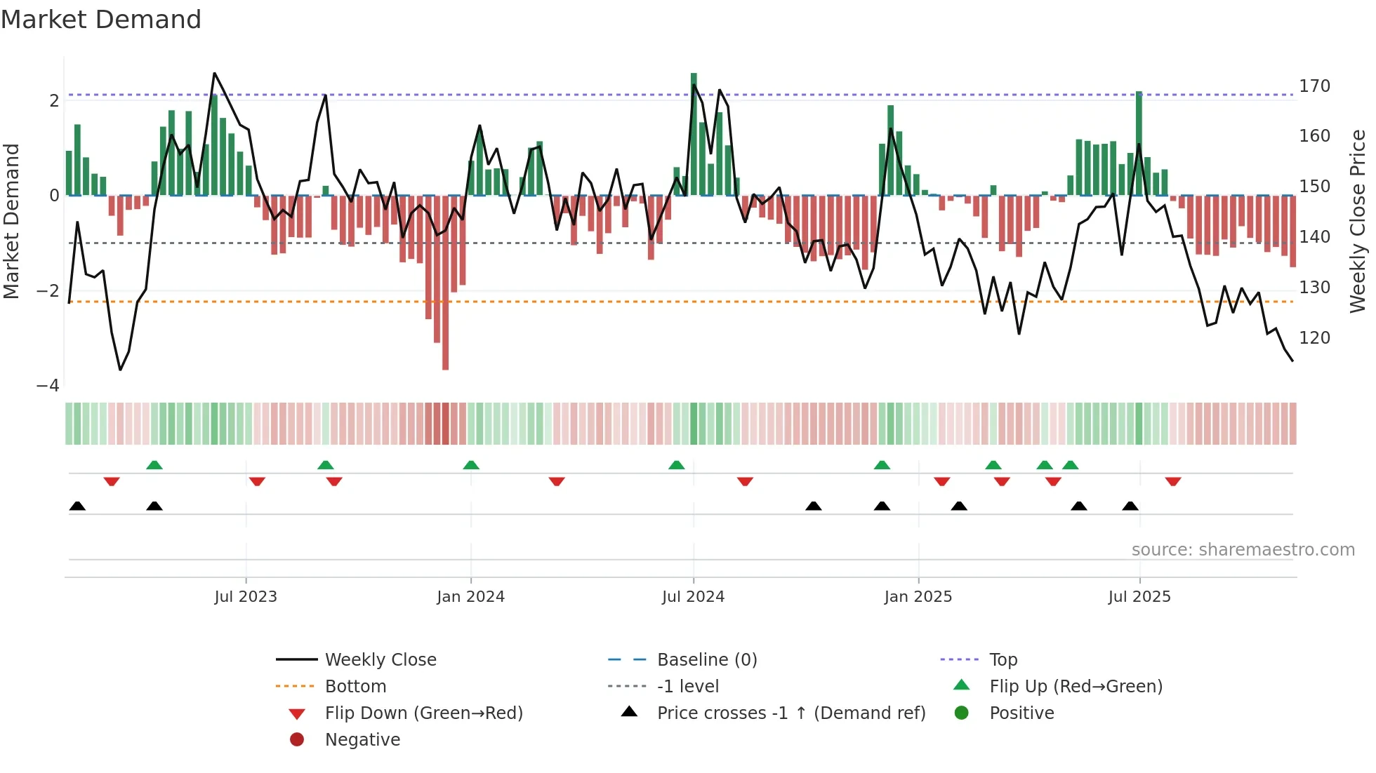 BANSWRAS weekly Market Demand chart
