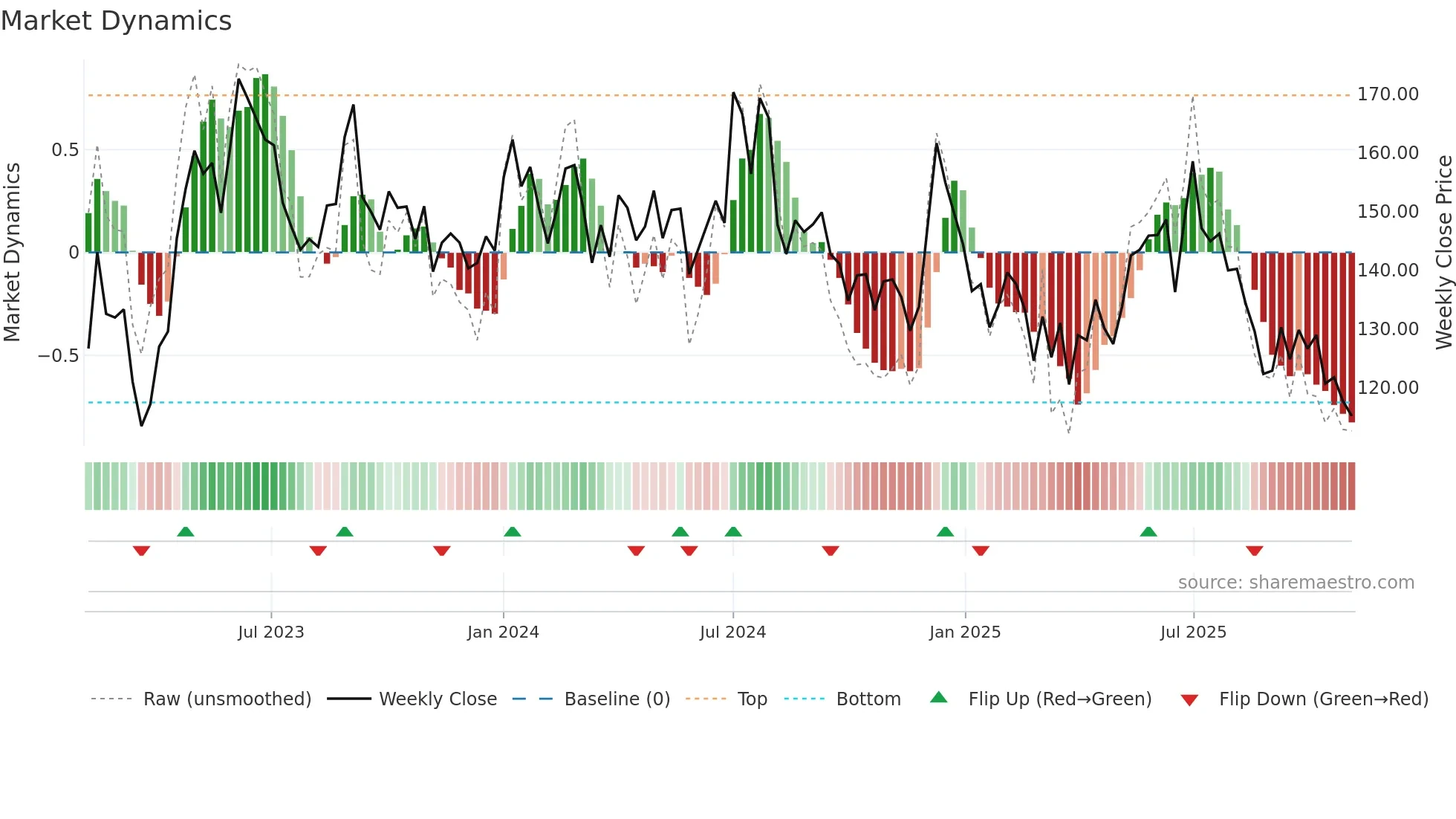 BANSWRAS weekly Market Dynamics chart