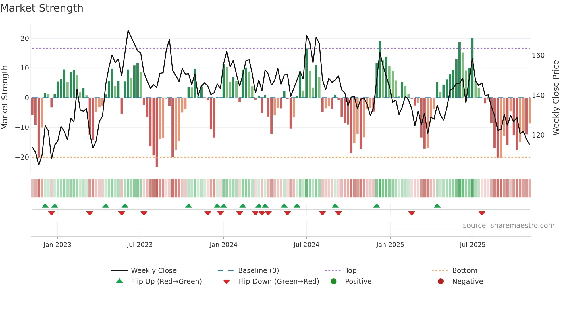 BANSWRAS weekly Market Strength chart