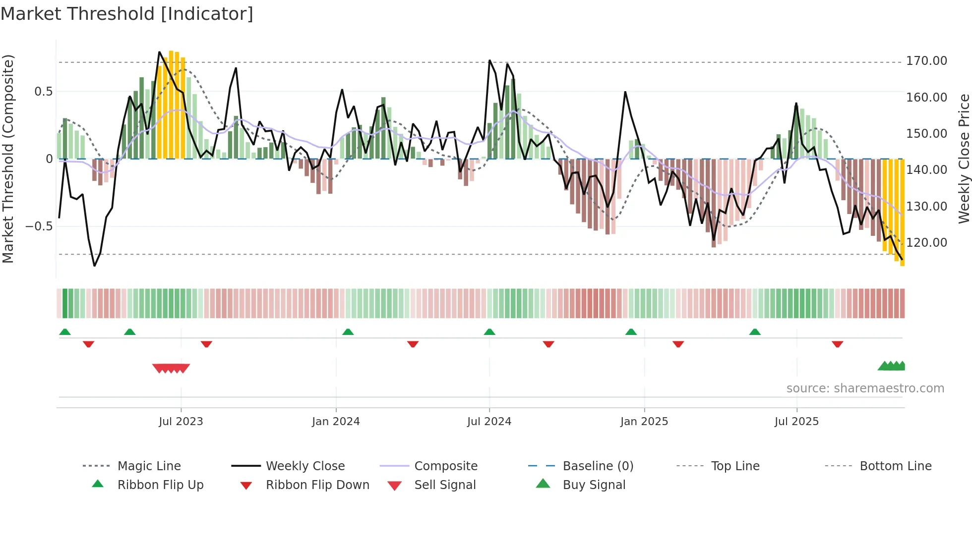 BANSWRAS weekly Market Threshold chart