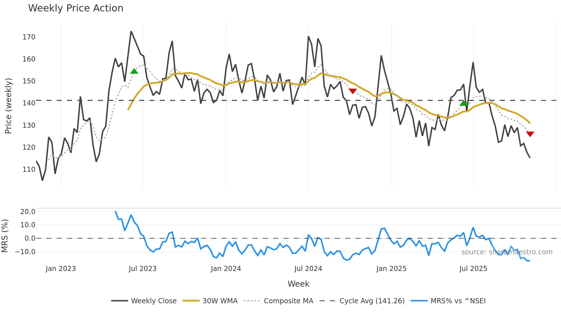 BANSWRAS weekly Price Action chart, closing 2025-11-03