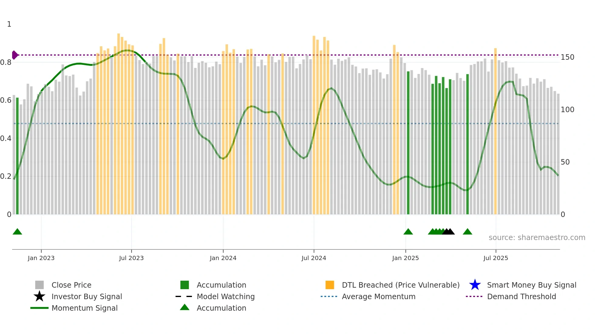 BANSWRAS weekly Smart Money chart