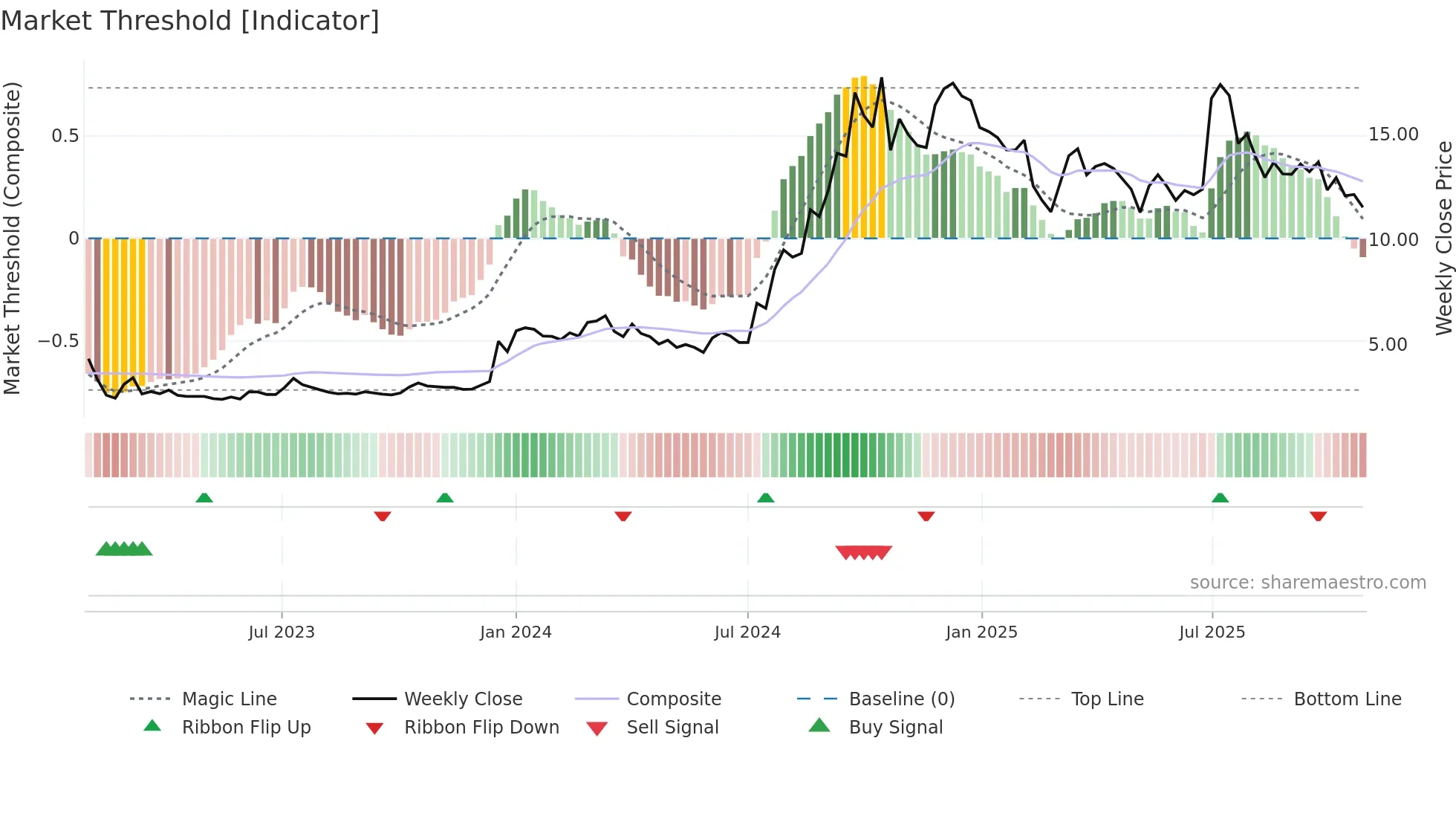 PCJEWELLER weekly Market Threshold chart