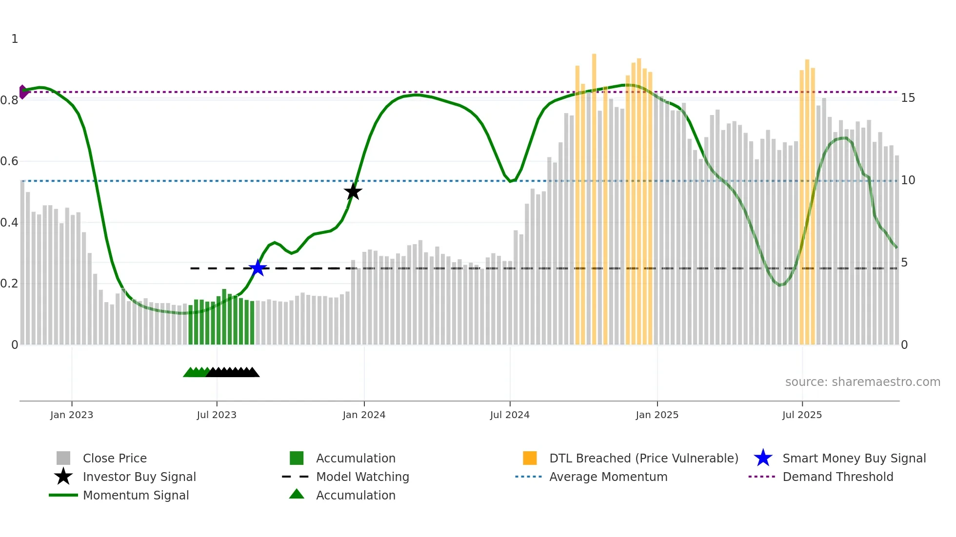 PCJEWELLER weekly Smart Money chart