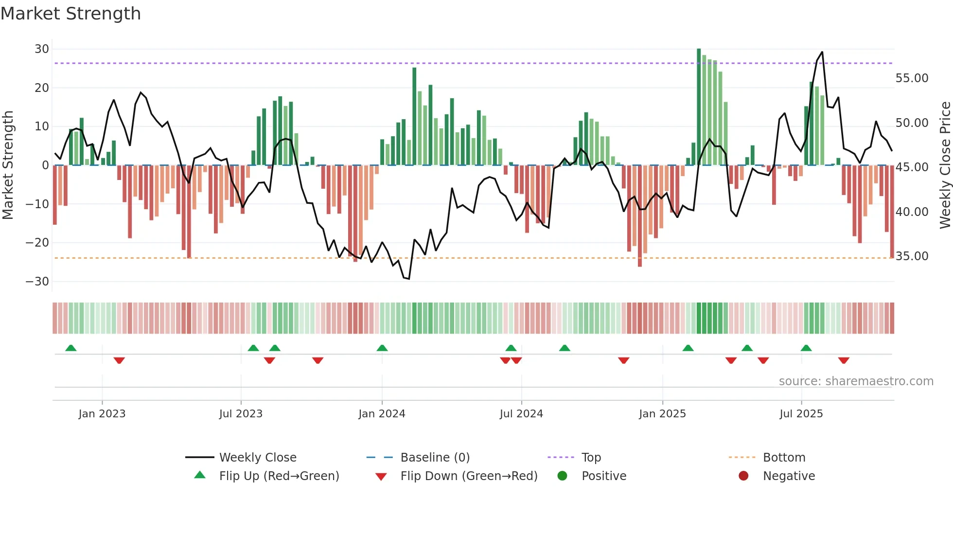 BSLN weekly Market Strength chart