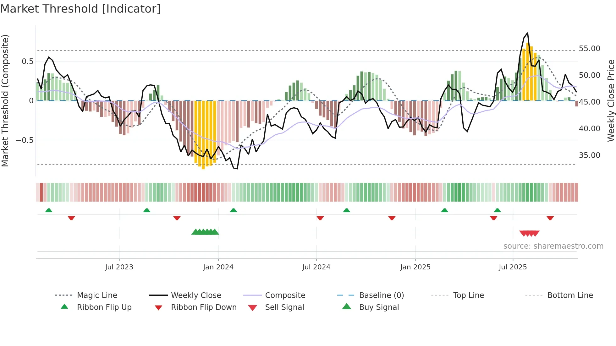 BSLN weekly Market Threshold chart
