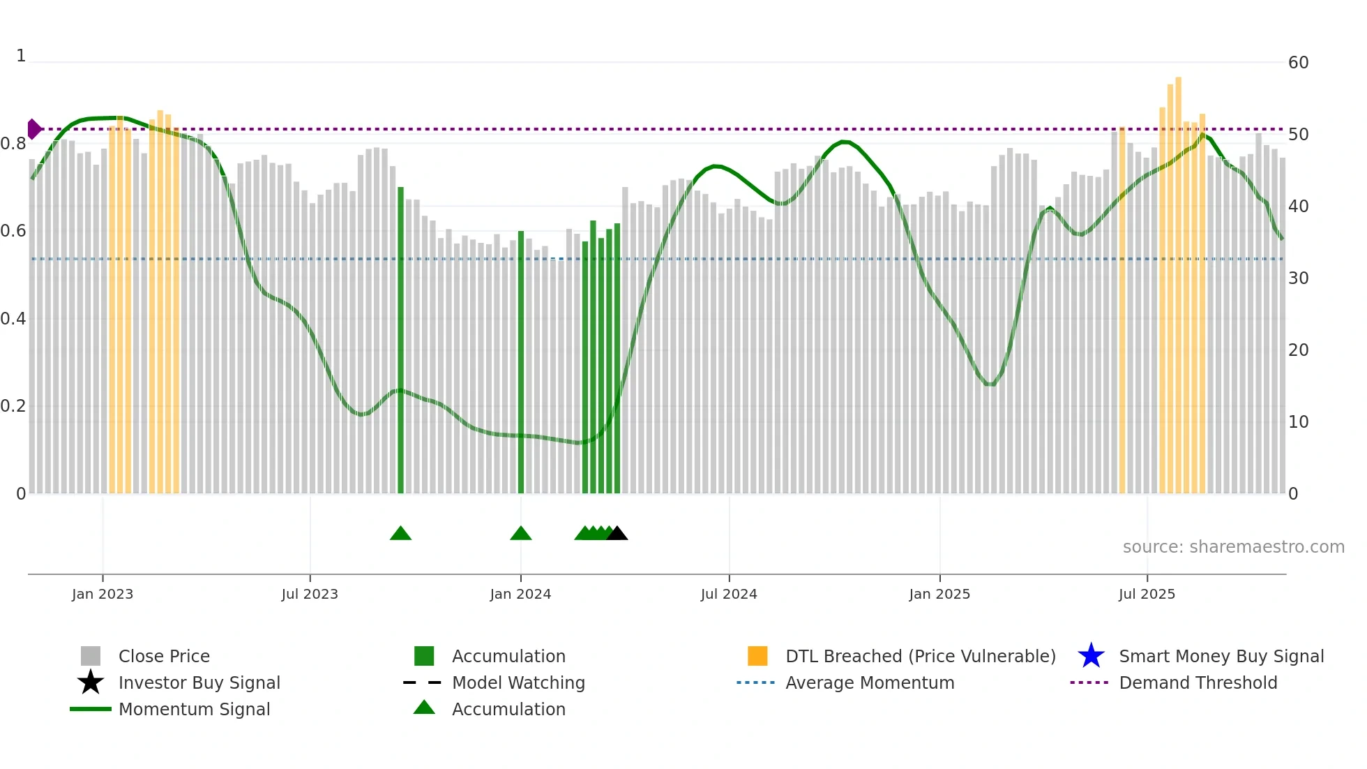 BSLN weekly Smart Money chart