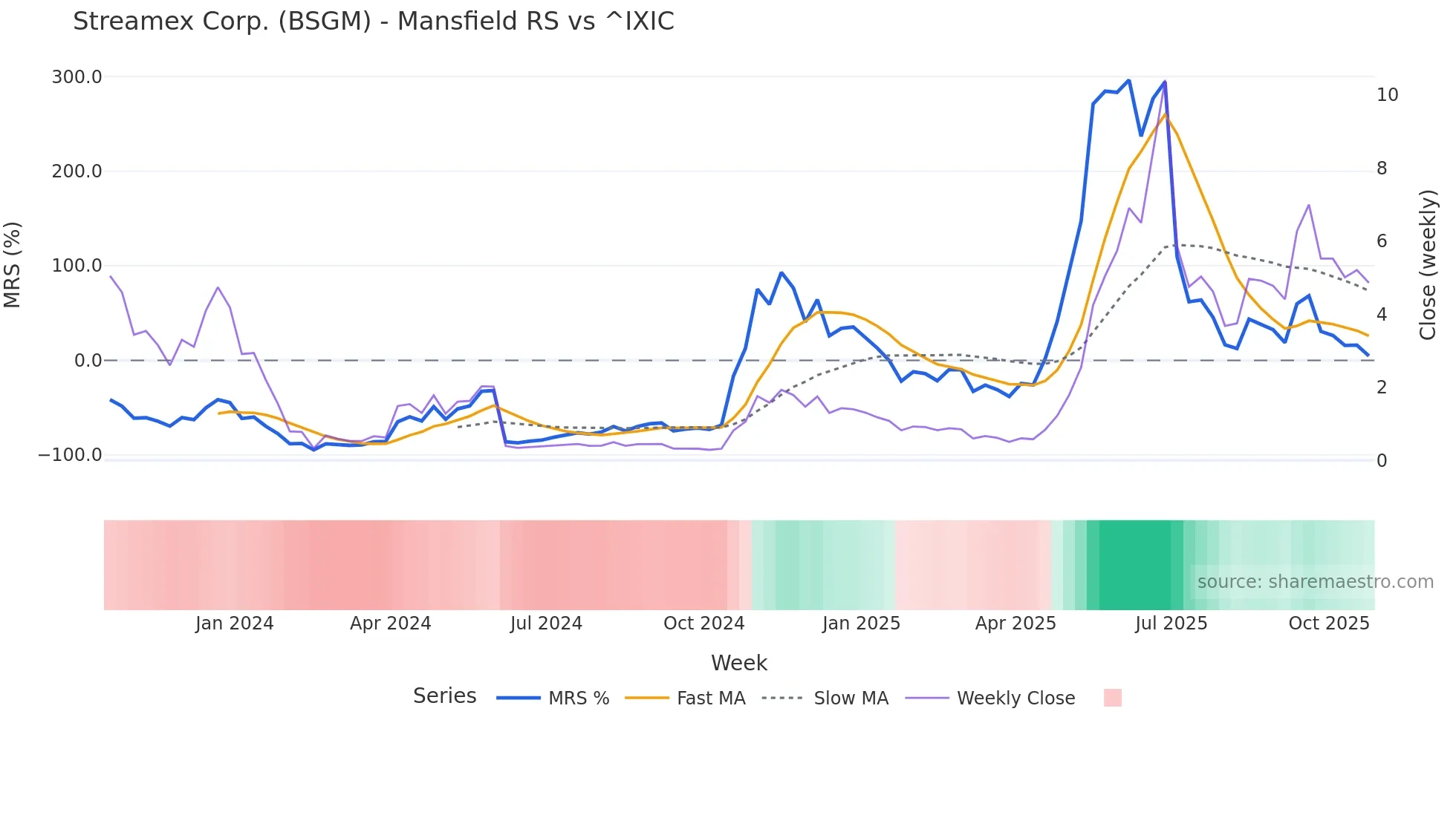 BSGM Mansfield Relative Strength chart