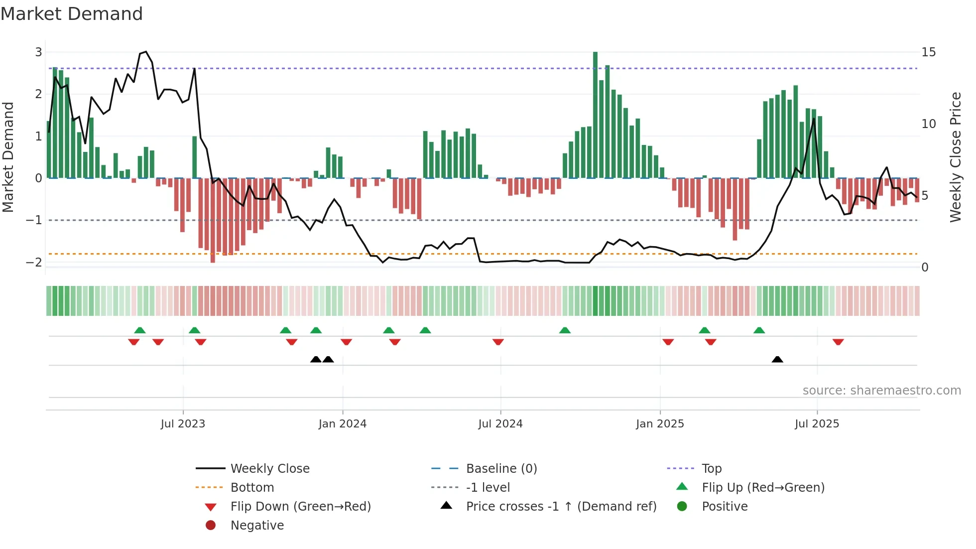 BSGM weekly Market Demand chart