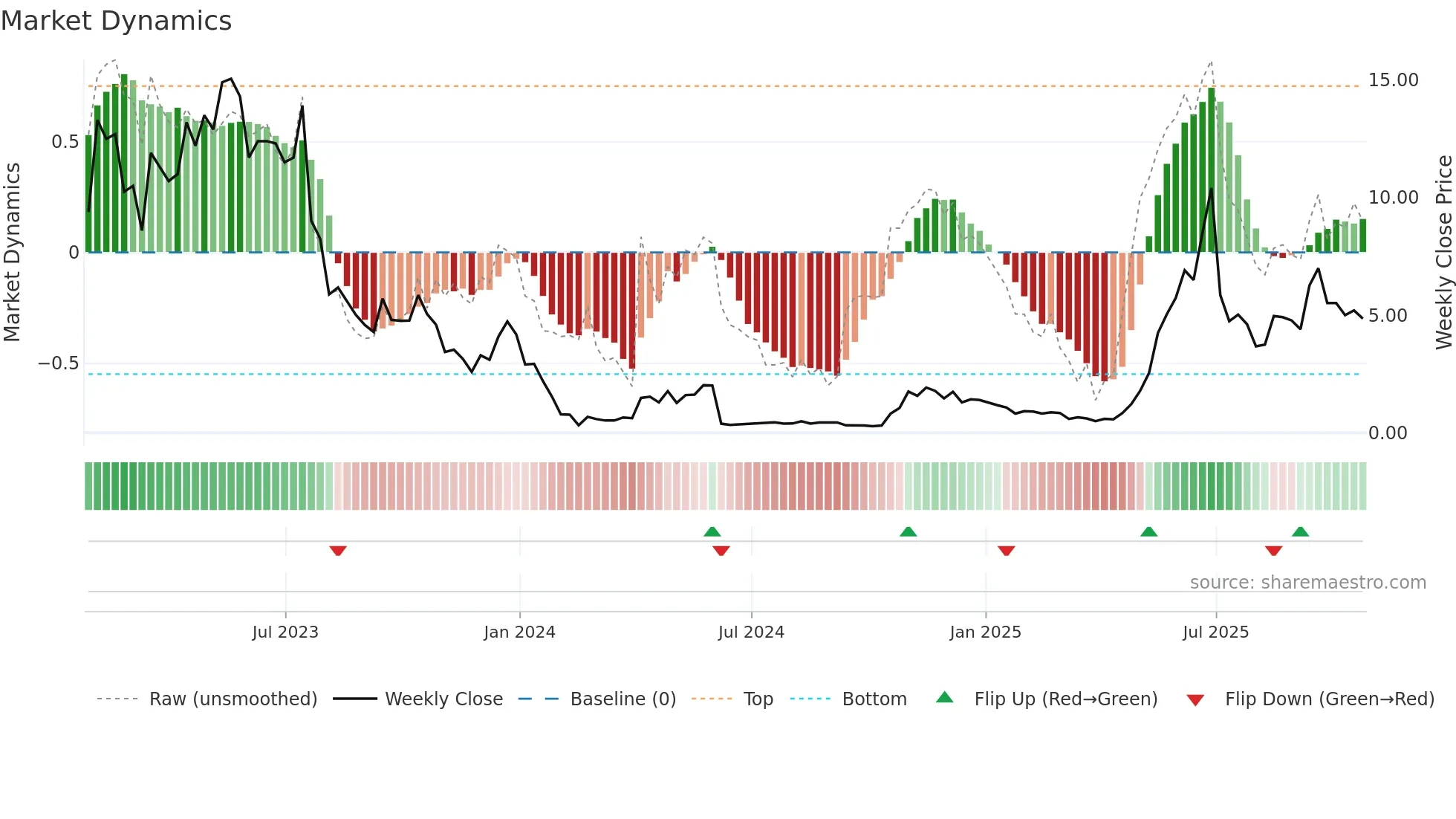 BSGM weekly Market Dynamics chart
