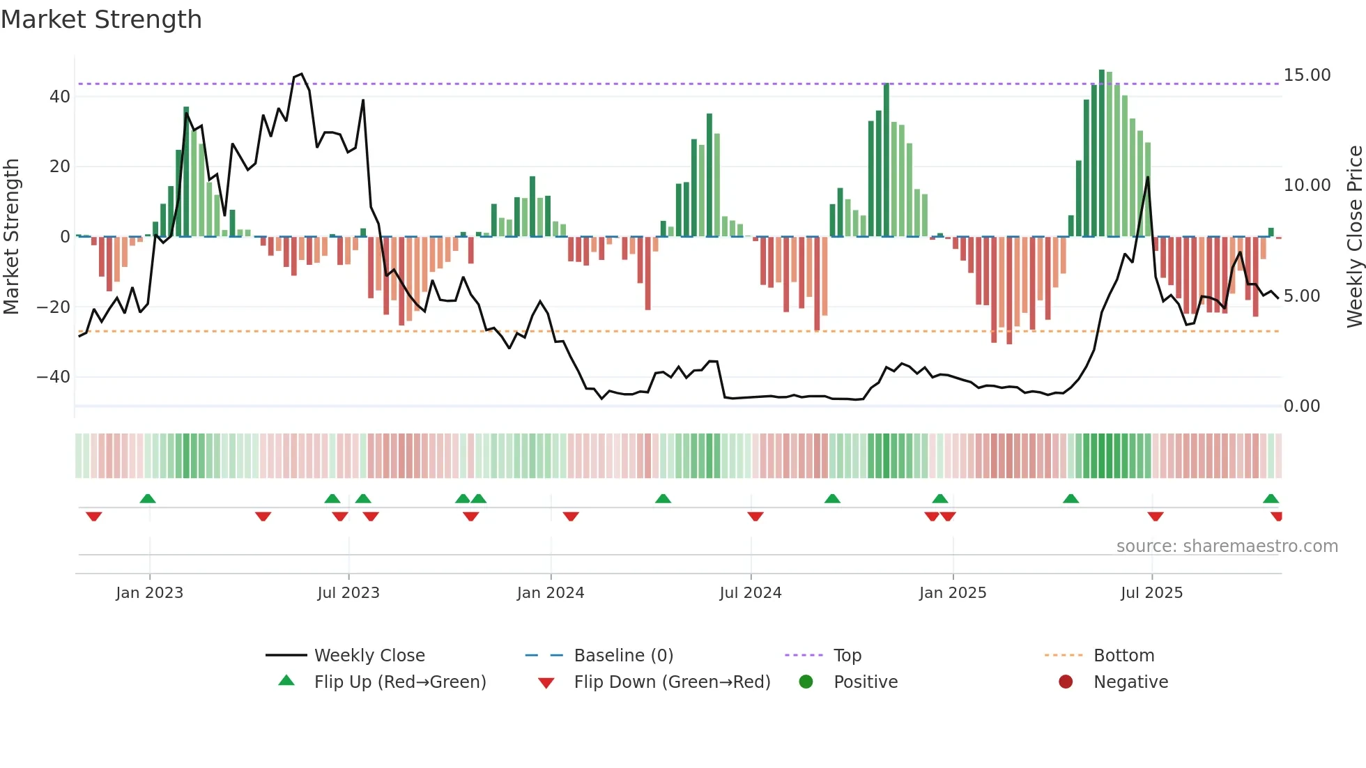 BSGM weekly Market Strength chart