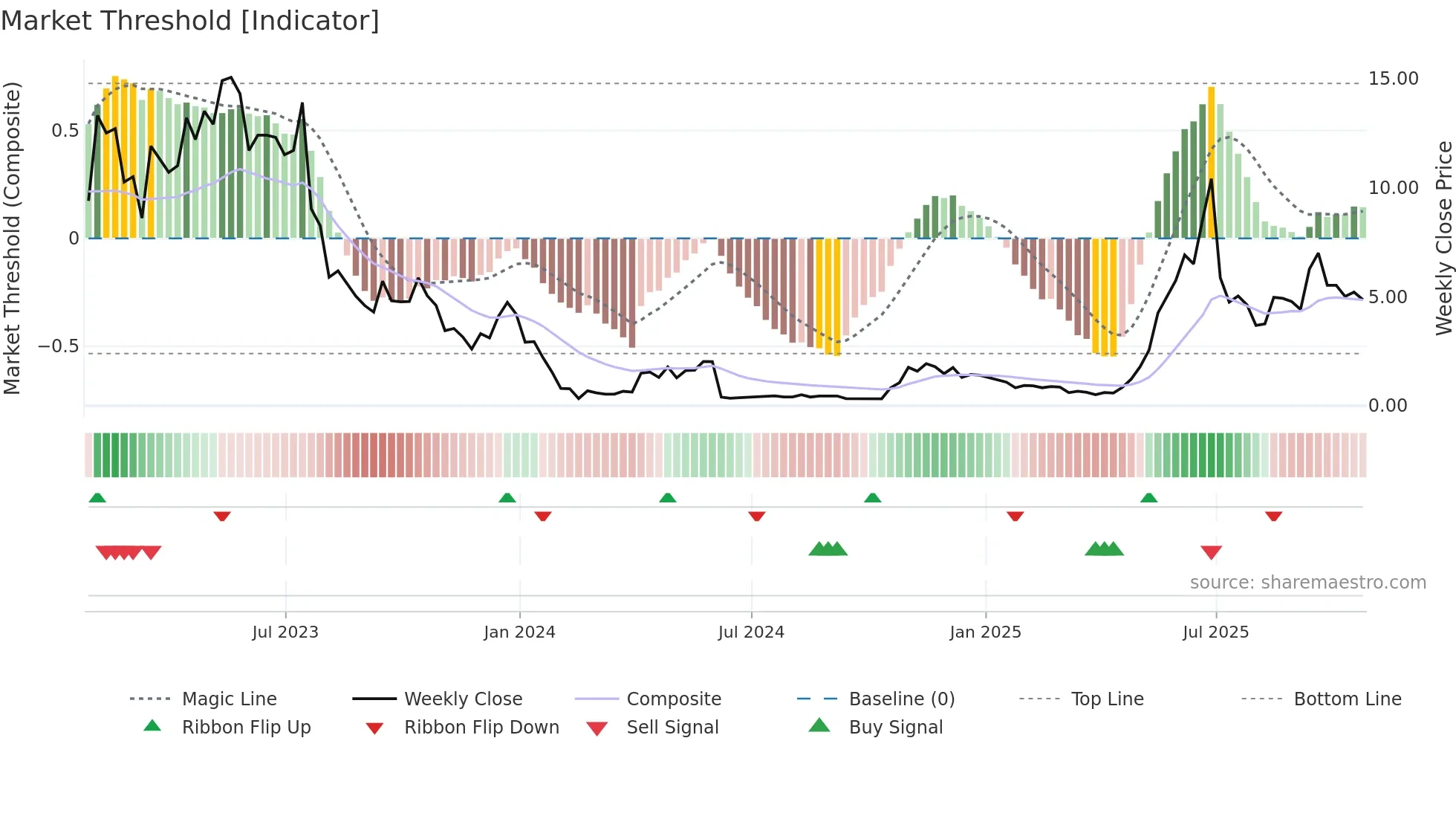 BSGM weekly Market Threshold chart