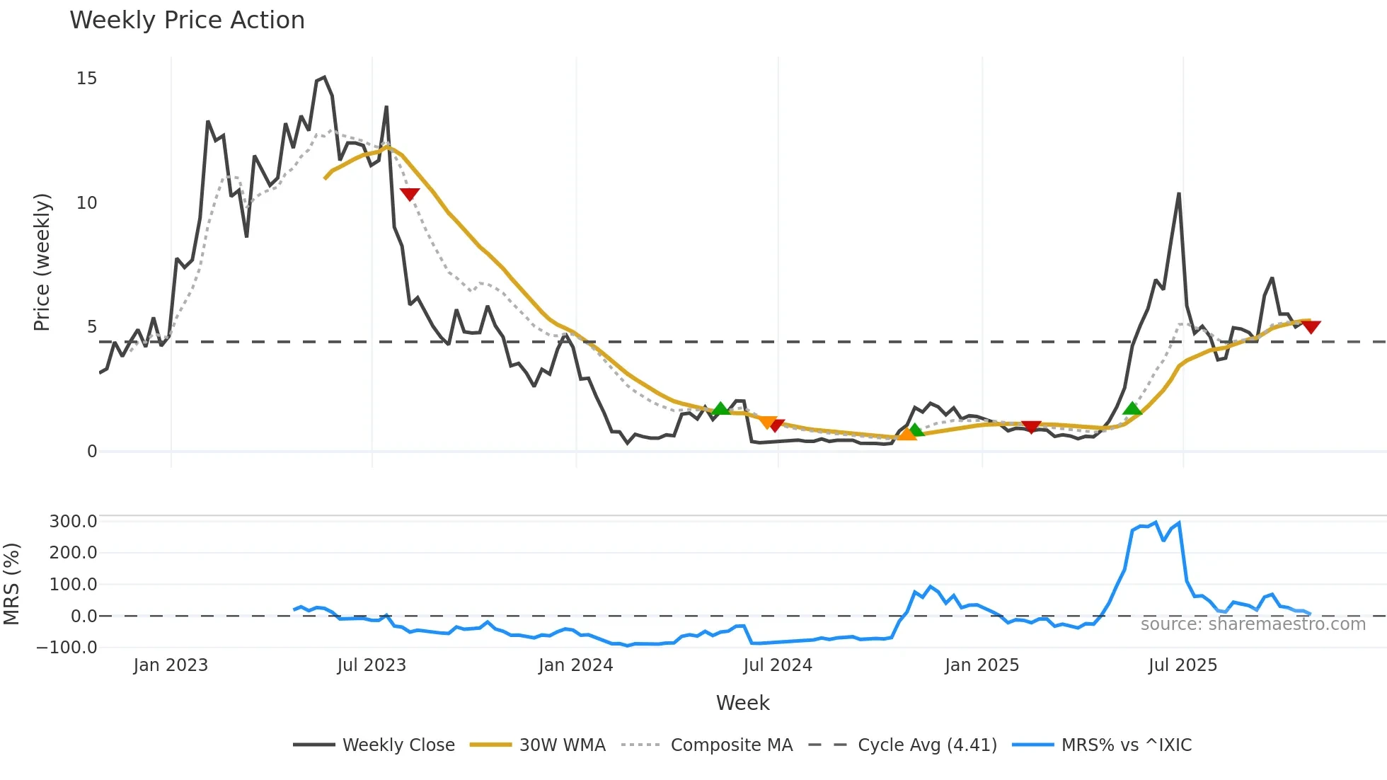 BSGM weekly Price Action chart, closing 2025-10-24