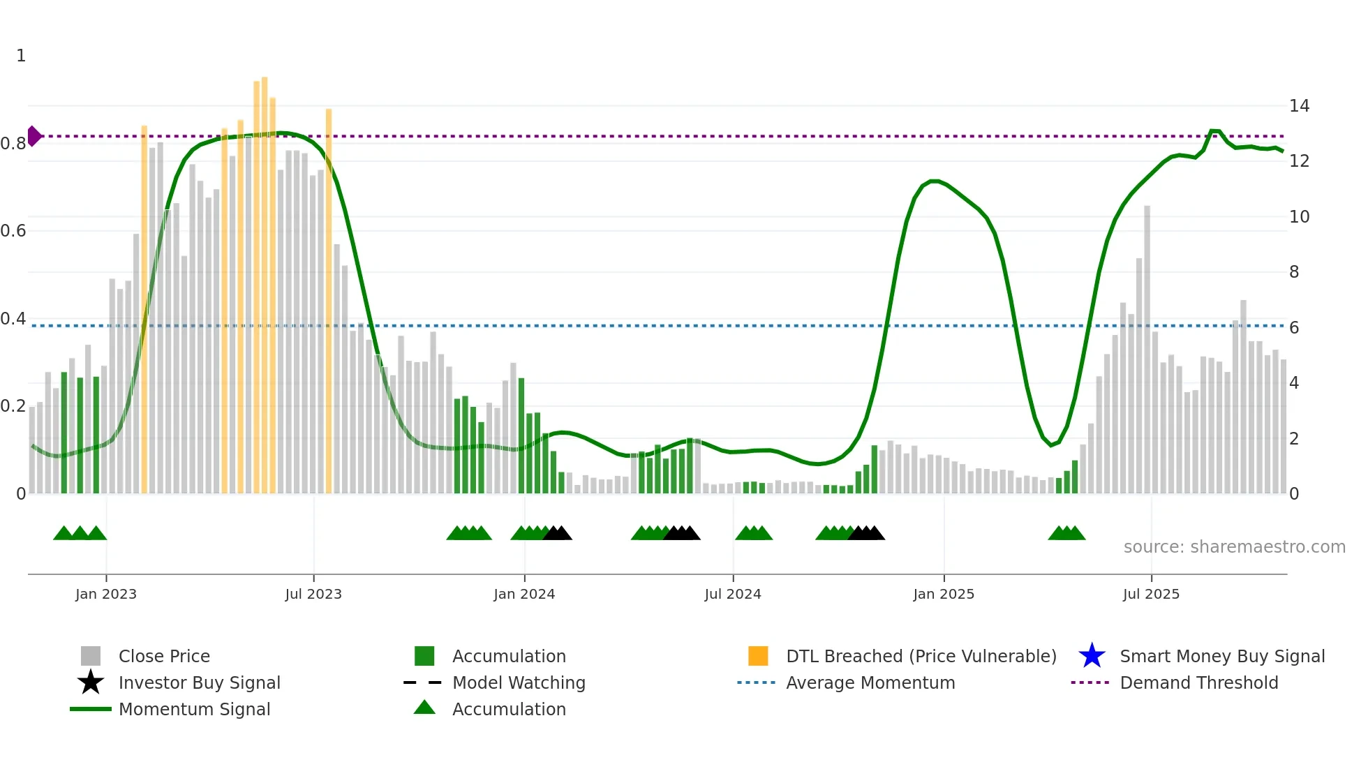 BSGM weekly Smart Money chart