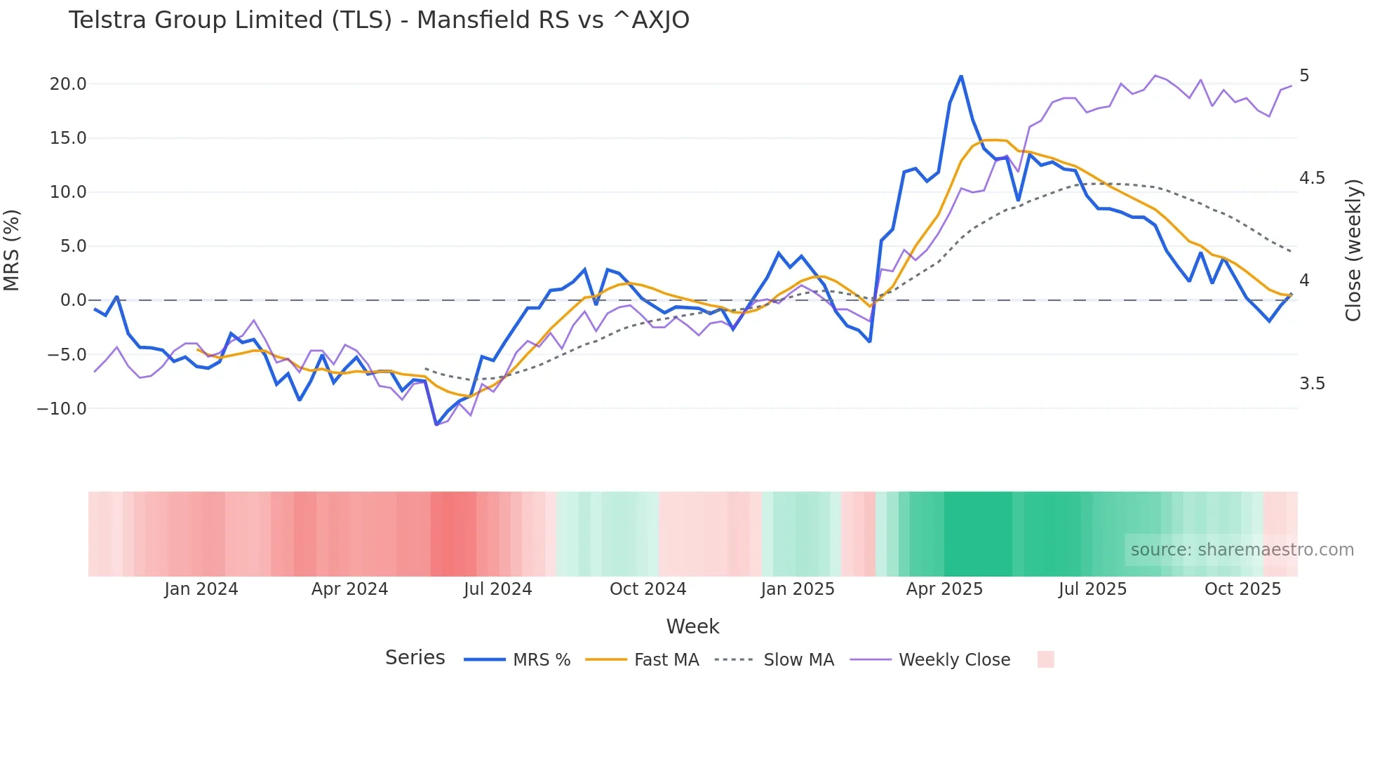TLS Mansfield Relative Strength chart