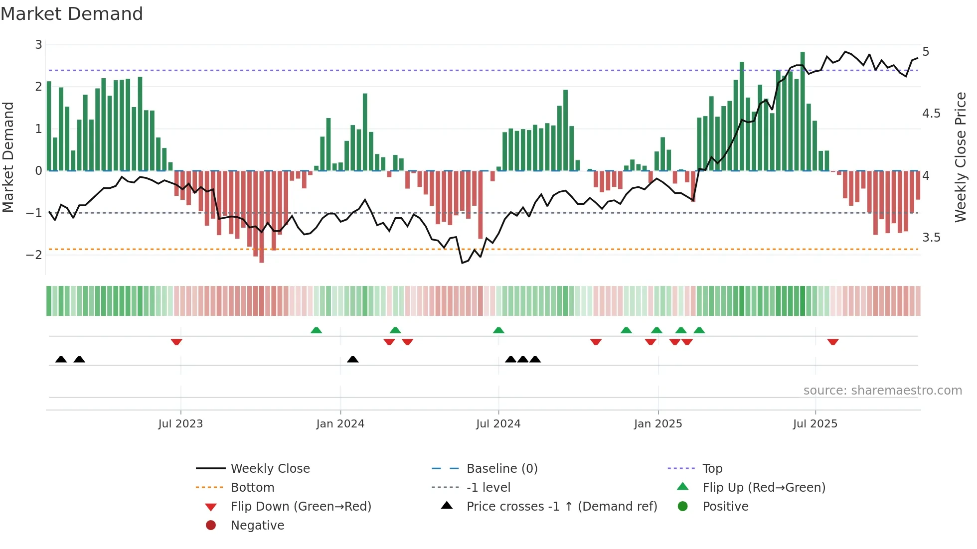TLS weekly Market Demand chart