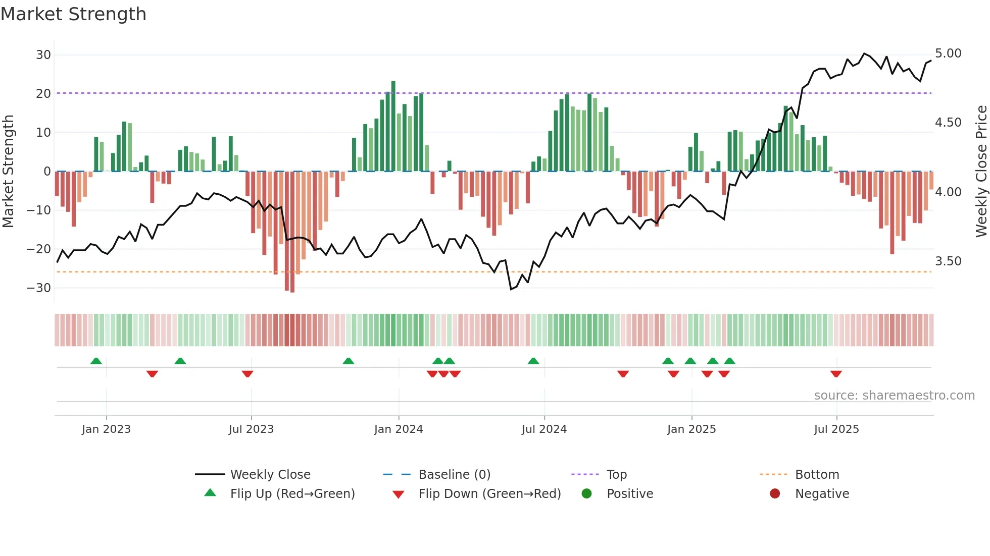 TLS weekly Market Strength chart