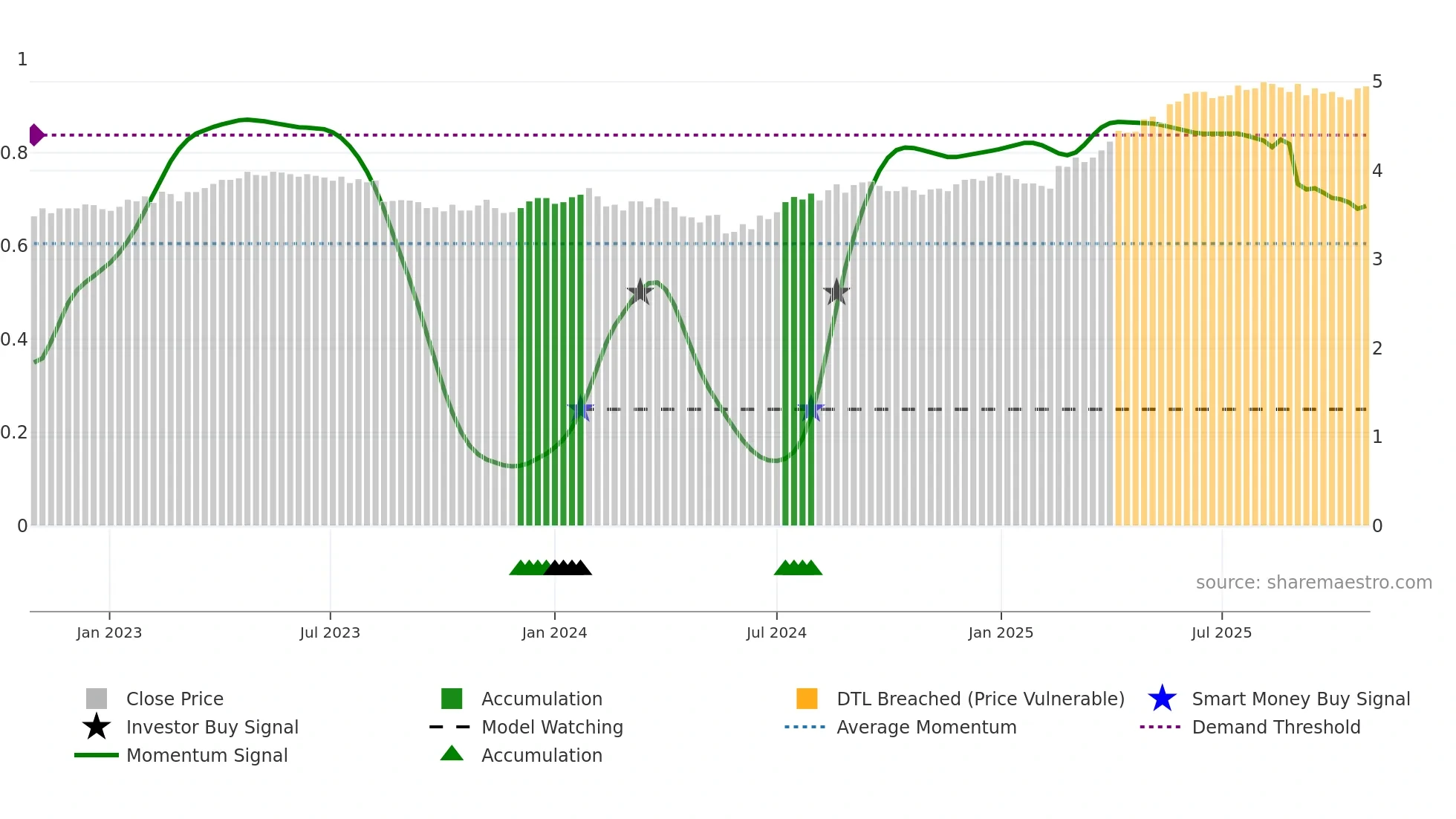 TLS weekly Smart Money chart