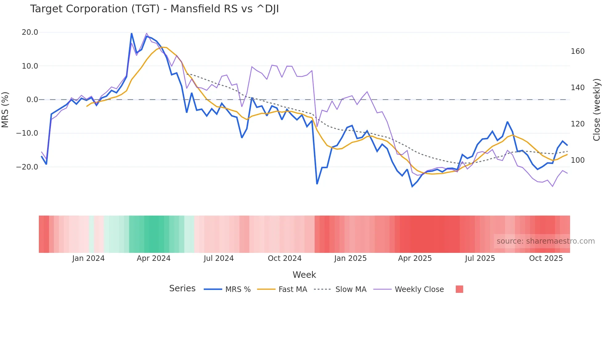 TGT Mansfield Relative Strength chart