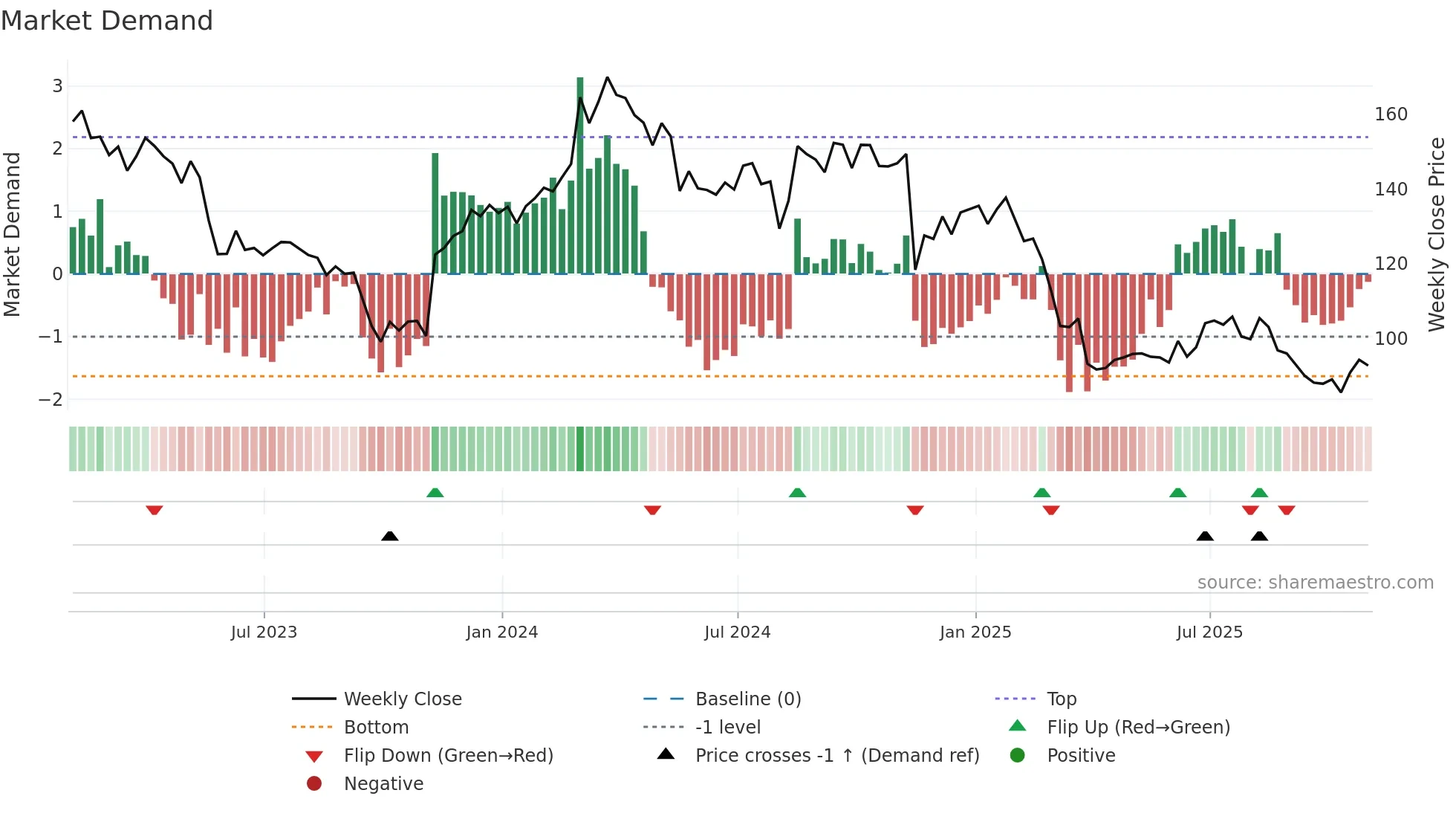 TGT weekly Market Demand chart