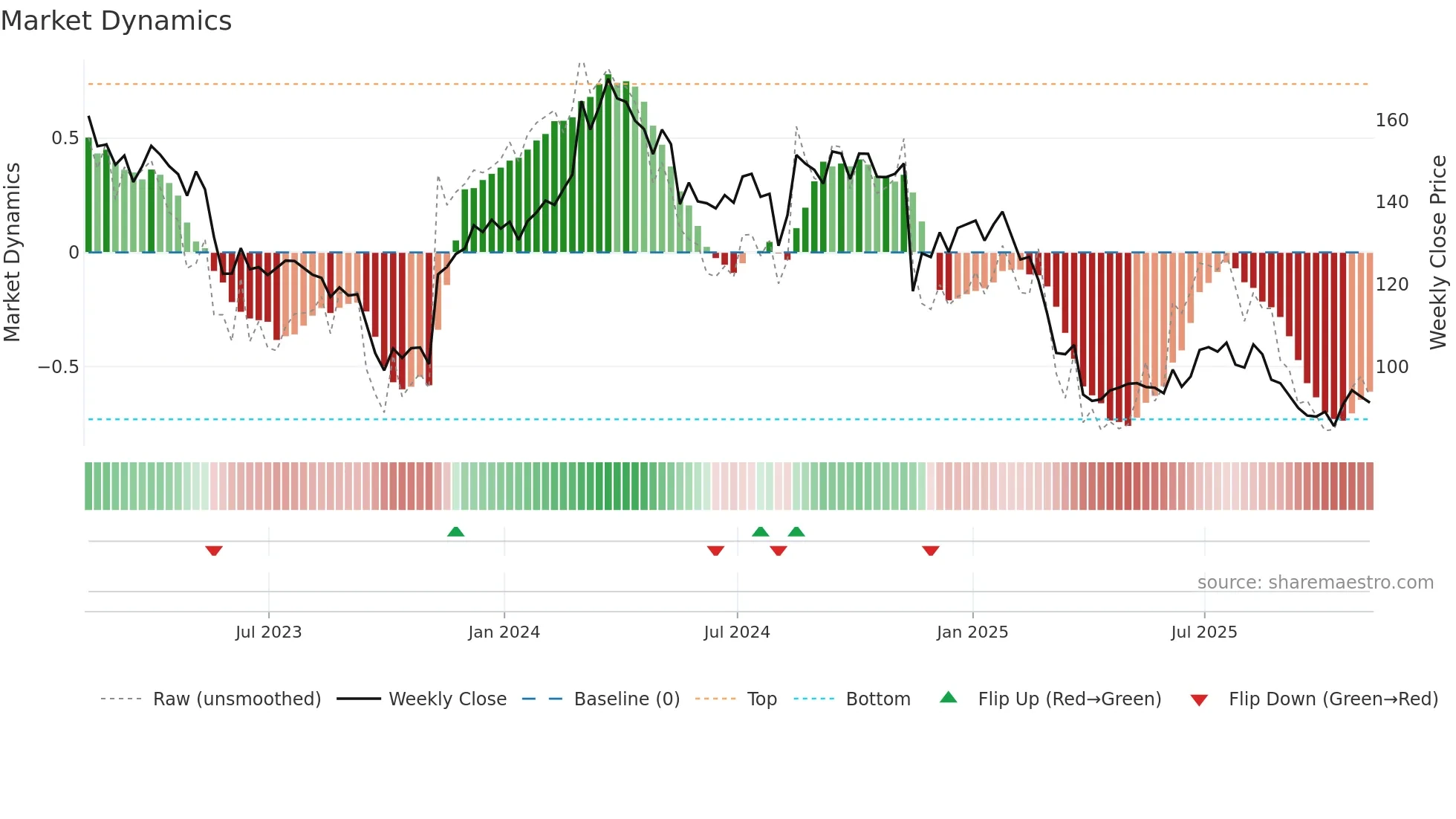 TGT weekly Market Dynamics chart
