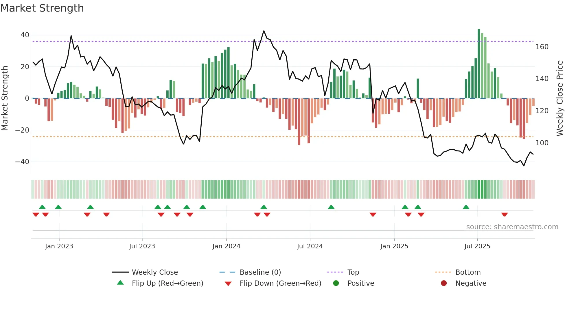 TGT weekly Market Strength chart