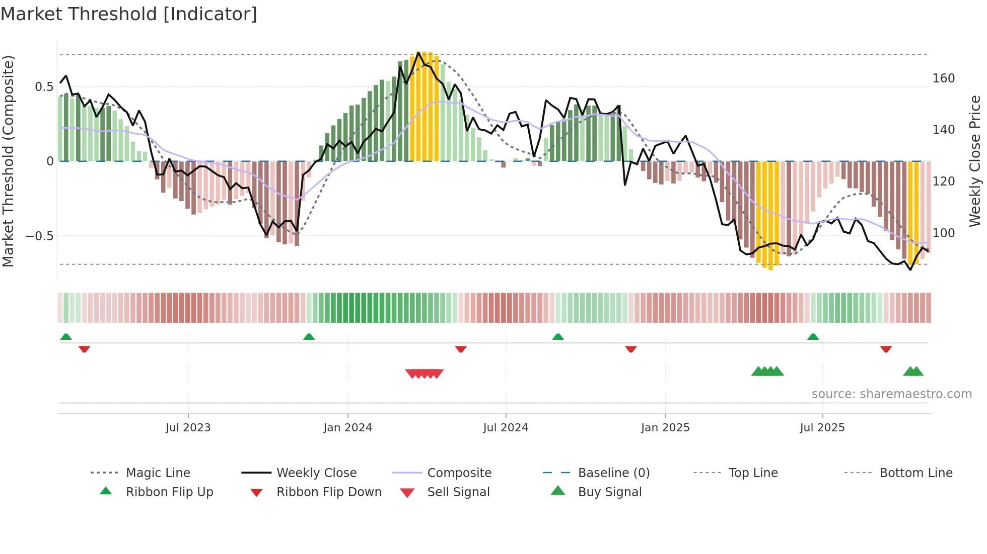 TGT weekly Market Threshold chart