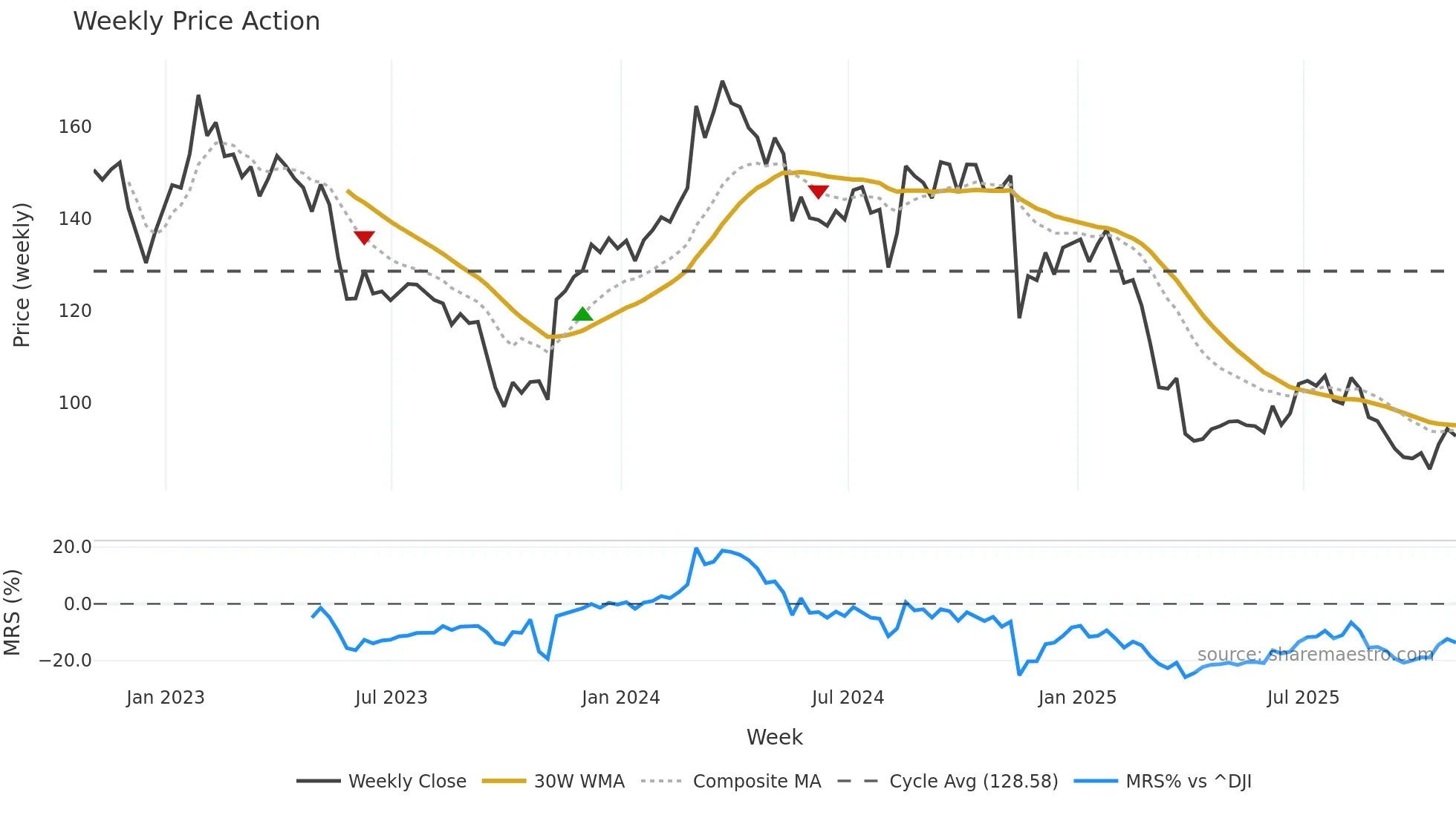 TGT weekly Price Action chart, closing 2025-10-31