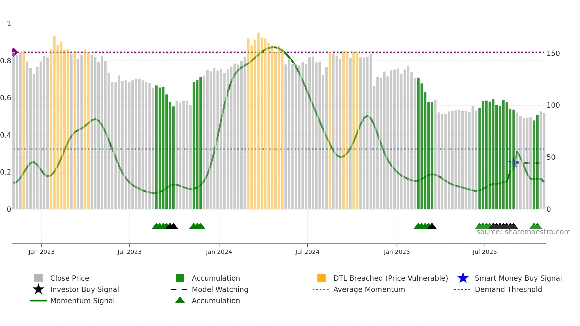 TGT weekly Smart Money chart