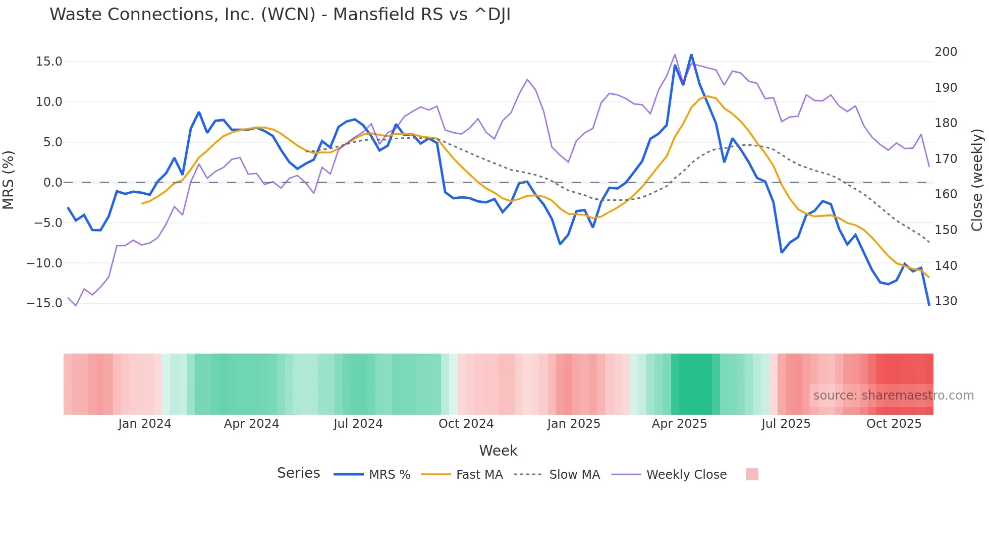 WCN Mansfield Relative Strength chart