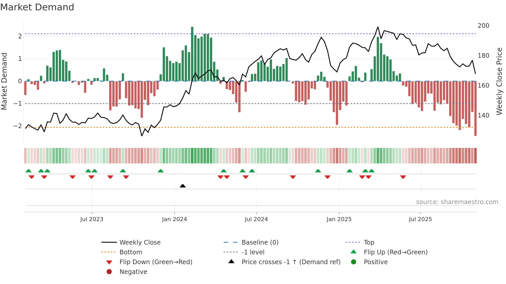 WCN weekly Market Demand chart